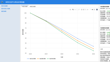 全药网于深圳药品交易平台发布药品价格指数，为药品集采改革助力！